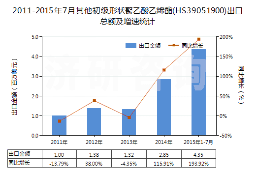 2011-2015年7月其他初級(jí)形狀聚乙酸乙烯酯(HS39051900)出口總額及增速統(tǒng)計(jì)